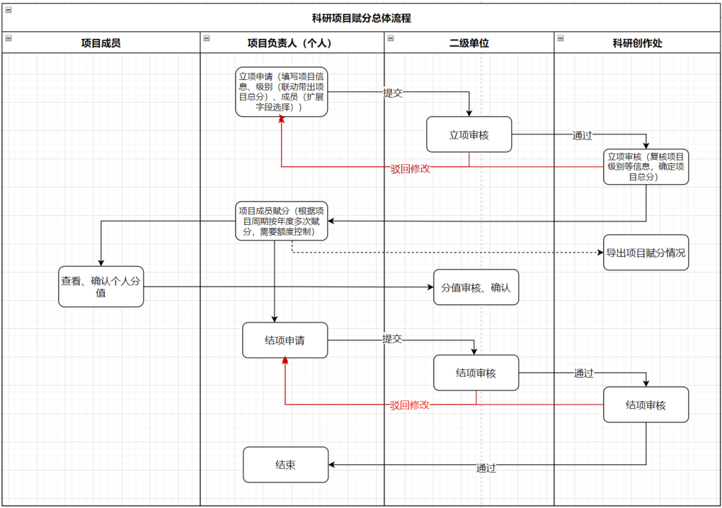 科研项目赋分流程图