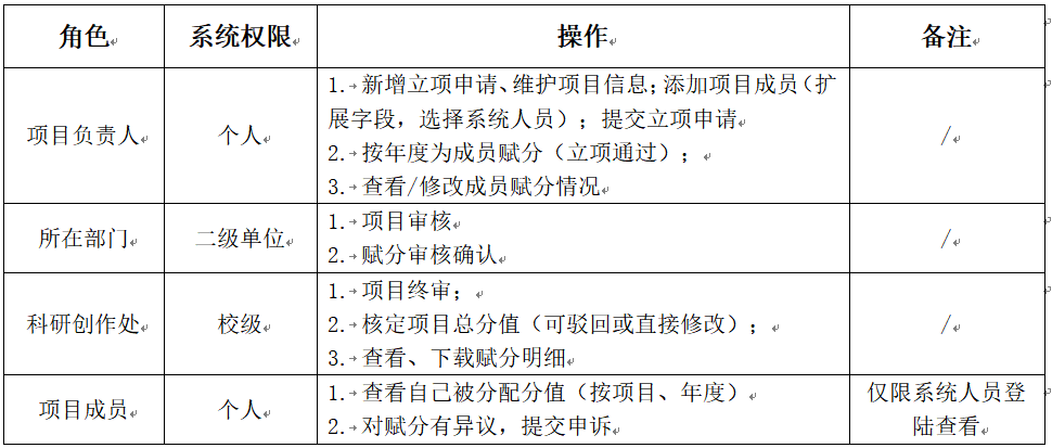 关键角色与权限表