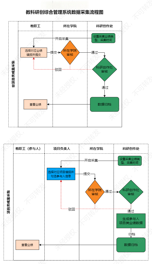 数据采集审批流程示意图