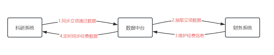 财务数据对接总体流程图